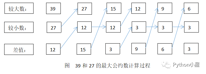 python使用更相减损术计算两个整数的最大公约数