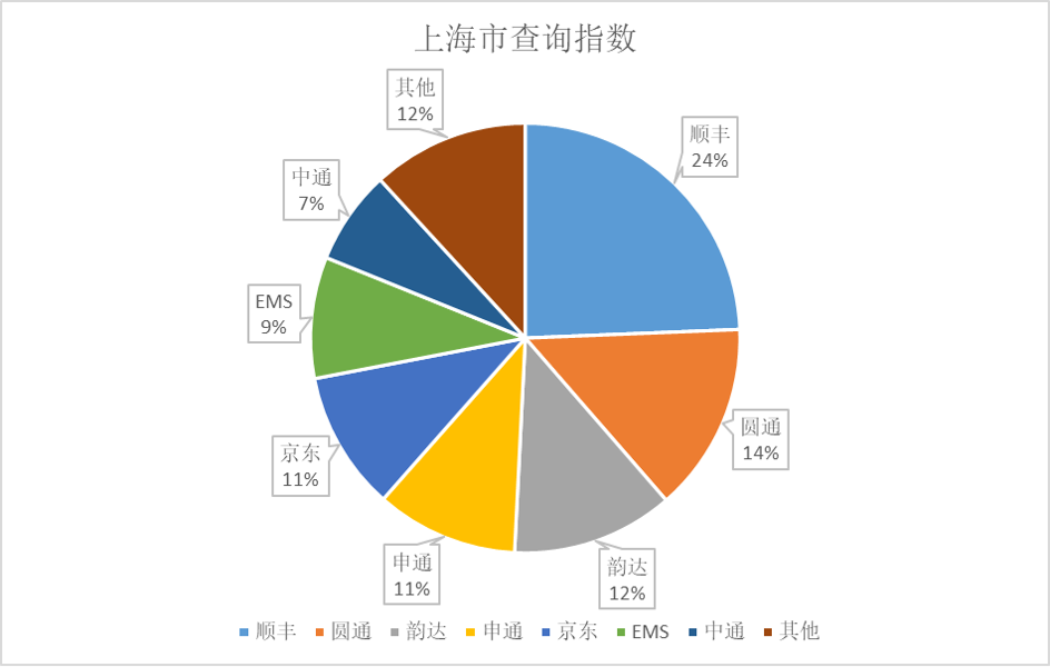 上海市查询指数