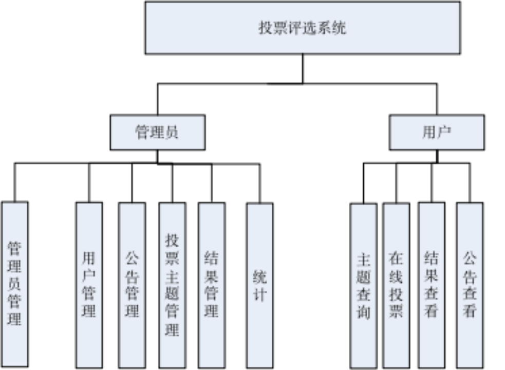 基于小程序实现的投票评选系统