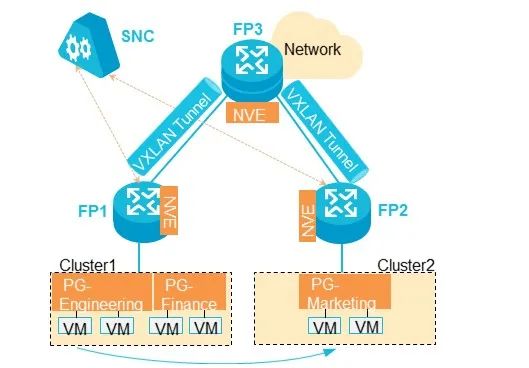 VXLAN网关技术及应用实例详解