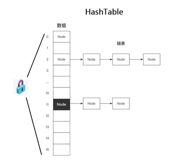 HashTable