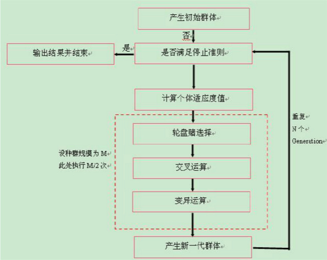 ga遗传算法工具箱怎么用_遗传算法经典实例 (https://mushiming.com/)  第1张