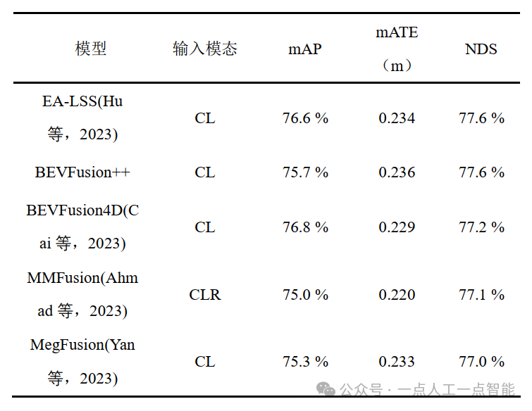 表4 nuScenes数据集上领先的3D目标检测算法