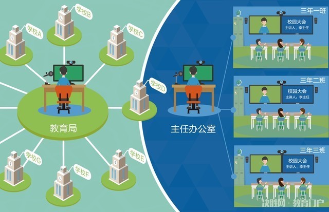 而信息化教学产品日趋专业且多变,不仅成了设备管理者头疼的工作,还是