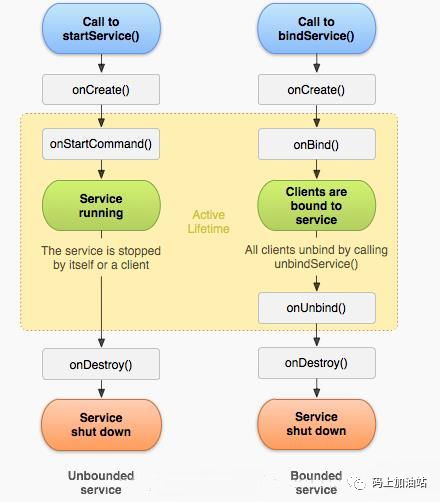 【Android】Service介绍和生命周期