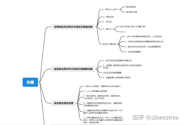 【考研<span style='color:red;'>数学</span>】线代满分<span style='color:red;'>经验</span><span style='color:red;'>分享</span>+<span style='color:red;'>备考</span>复盘