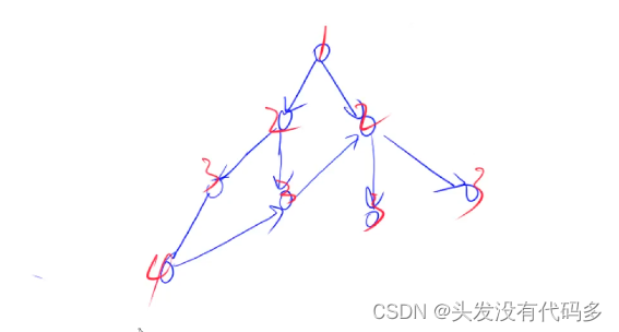 DFS与BFS|树与图的遍历：拓扑排序