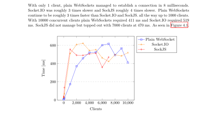 As the number of clients increases, it takes time to create connections