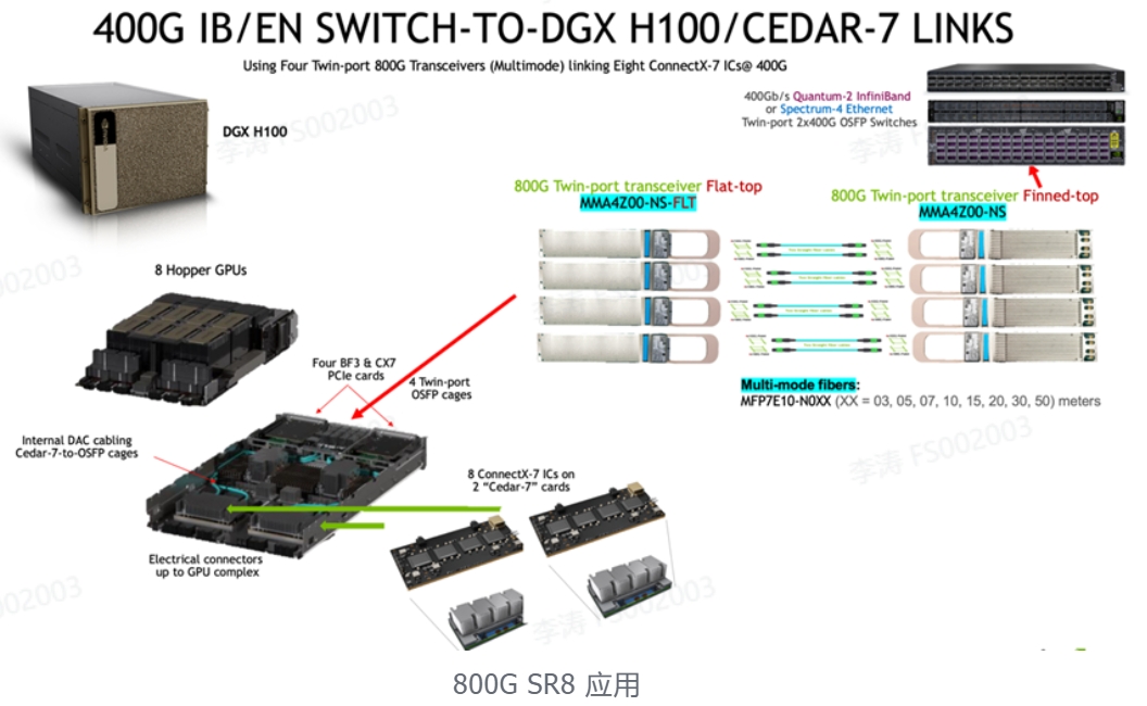 800G SR8应用