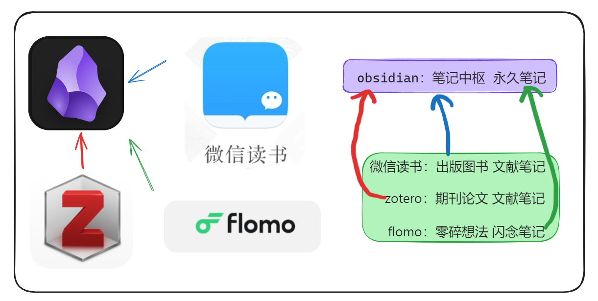 我的笔记工具