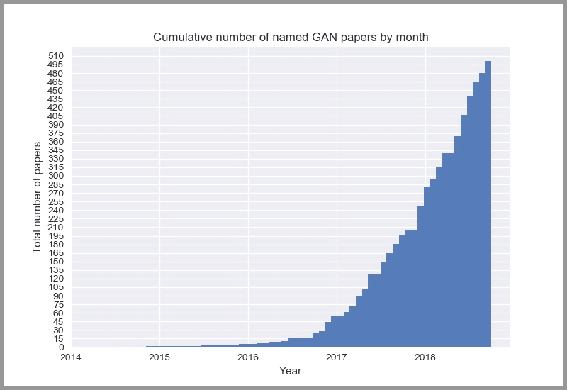 Papers on GANs are growing exponentially