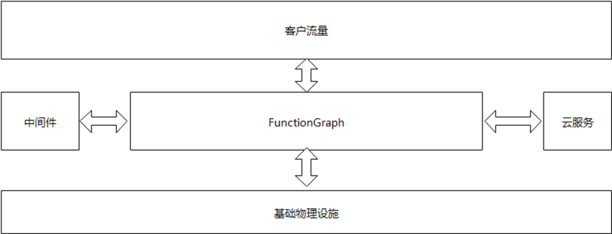 华为云FunctionGraph<span style='color:red;'>构建</span><span style='color:red;'>高</span><span style='color:red;'>可用</span>系统<span style='color:red;'>的</span><span style='color:red;'>实践</span>