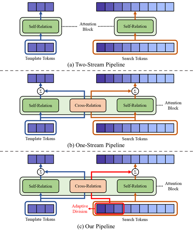 干货|(CVPR 2023) Transformer目标跟踪中的通用关系建模-CSDN博客