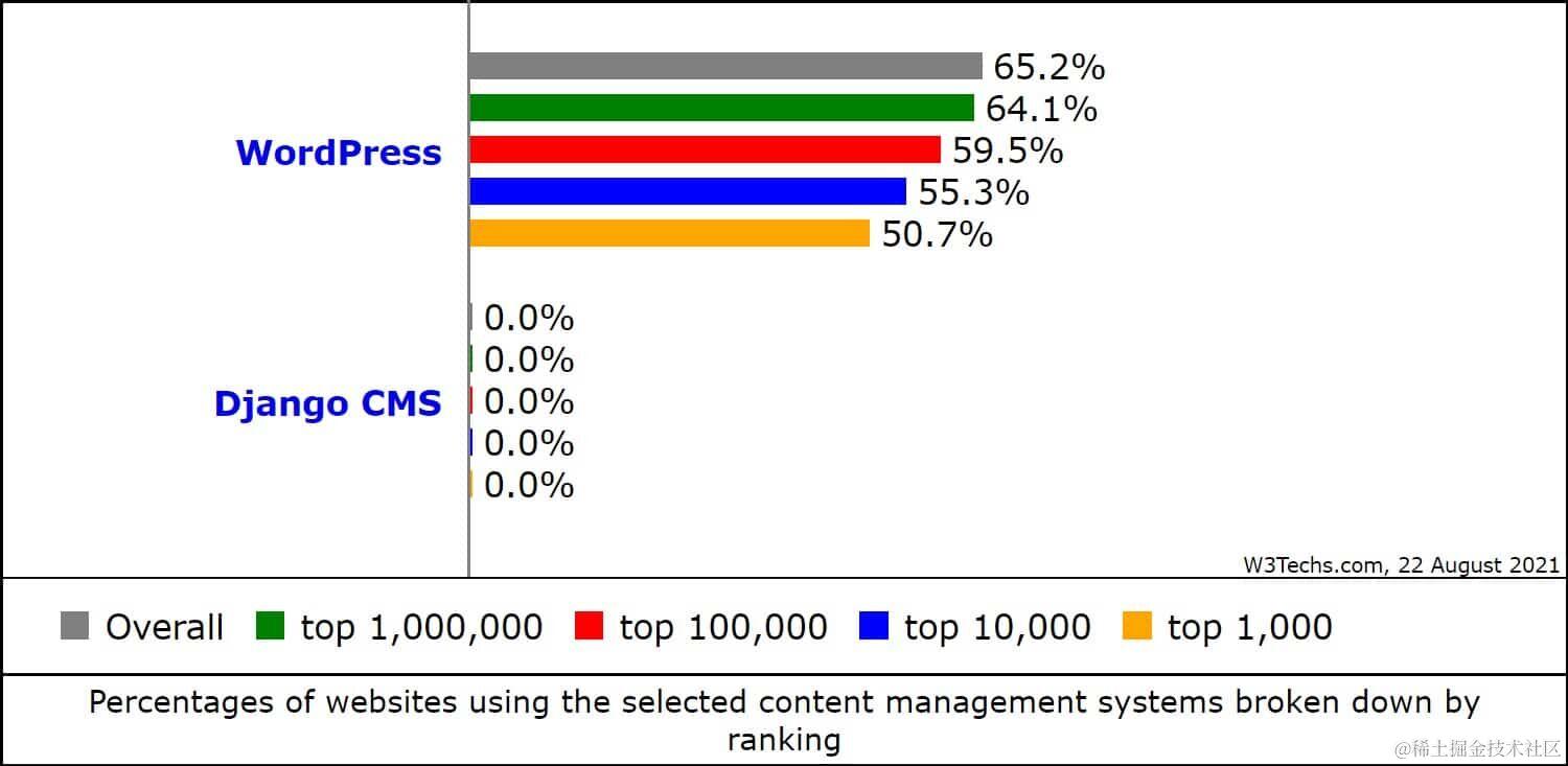 WordPress vs Django CMS市场份额（来源：W3Techs）