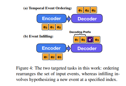 Conditional Generation of Temporally-ordered Event Sequences翻译