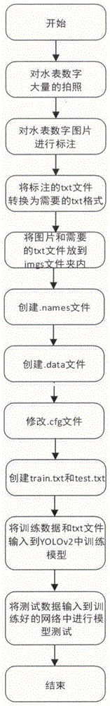 java 水表识别_一种水表数字的AI智能识别方法与流程