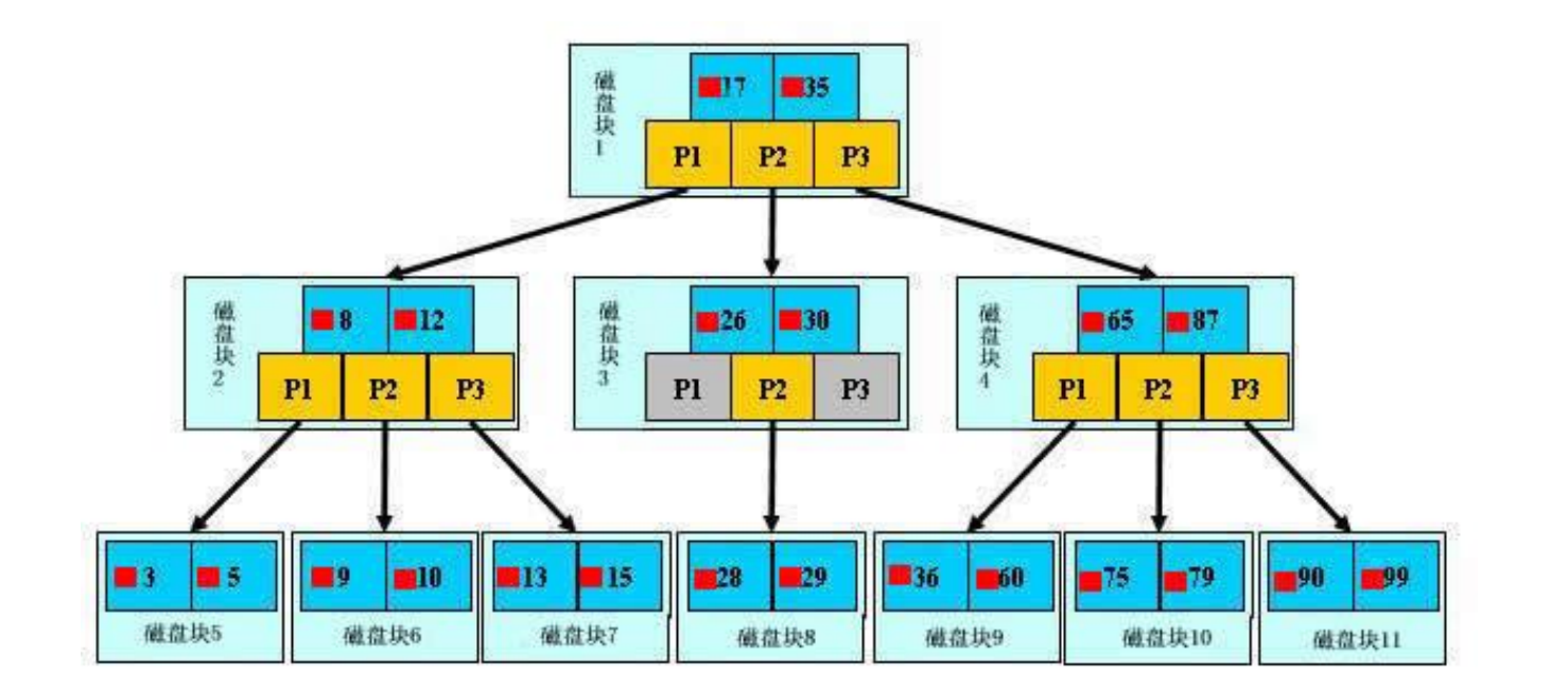 B-TREE(B-树)