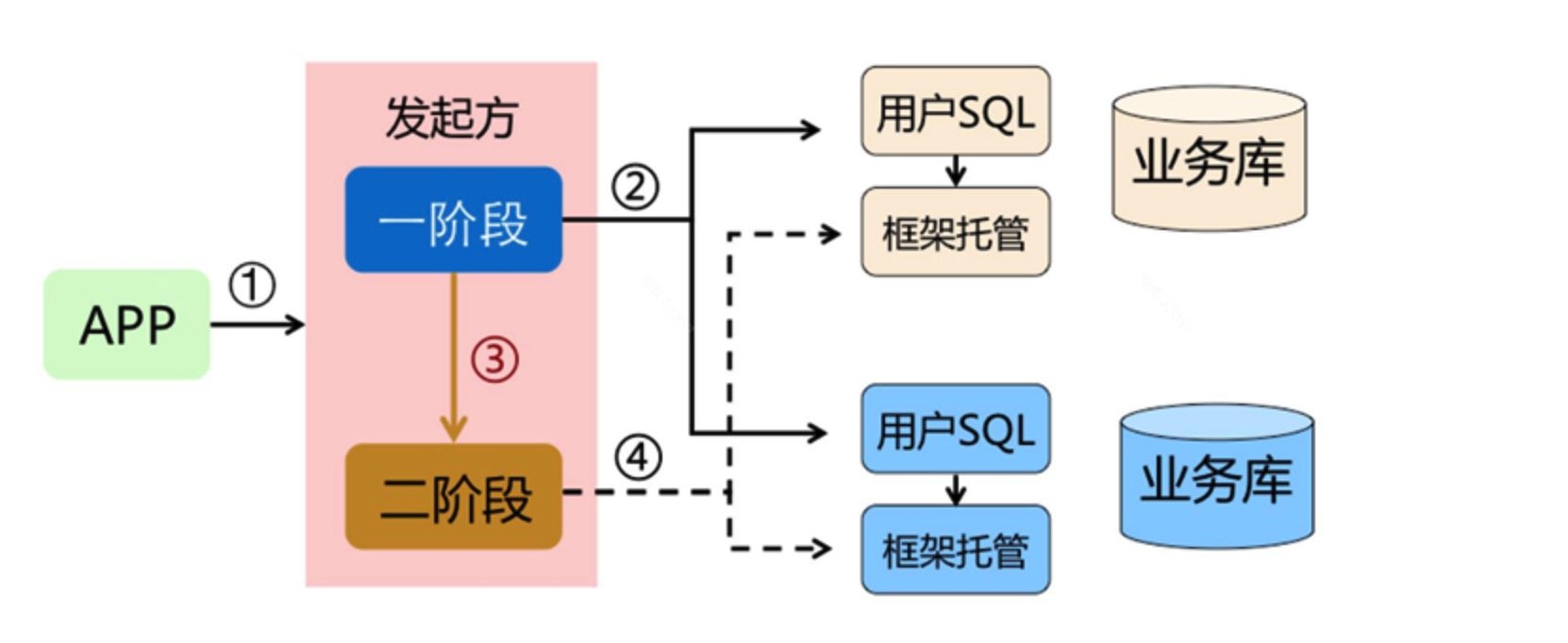 Will you understand distributed transactions in this way?