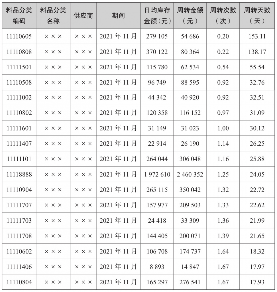 原材料库存周转,生产计划,产供协同