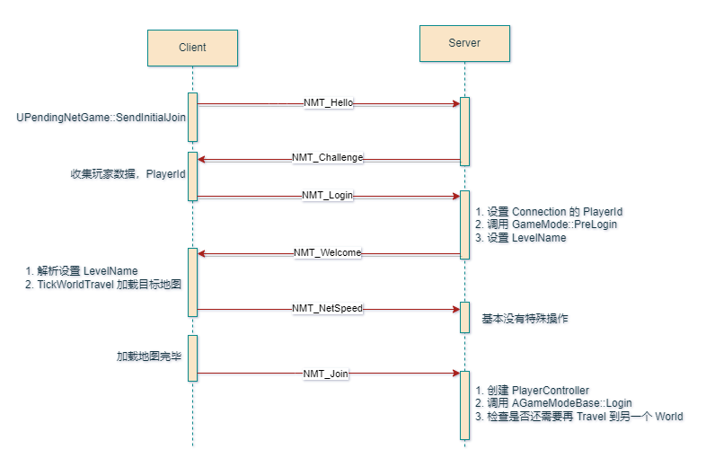 UnrealEngine - 网络同步之连接篇