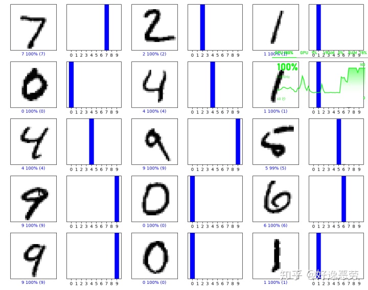 卷积神经网络mnist手写数字识别代码_搭建经典LeNet5 CNN卷积神经网络对Mnist手写数字数据识别实例与注释讲解，准确率达到97%...