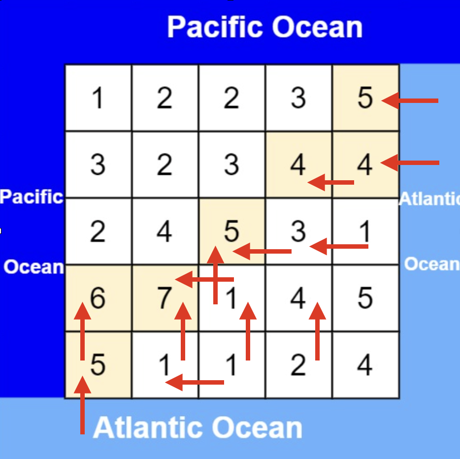 图论基础|417. 太平洋大西洋水流问题、827.最大人工岛、127. 单词接龙