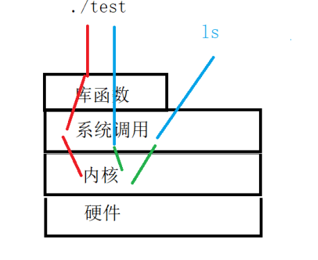 Linux僵死进程及文件操作