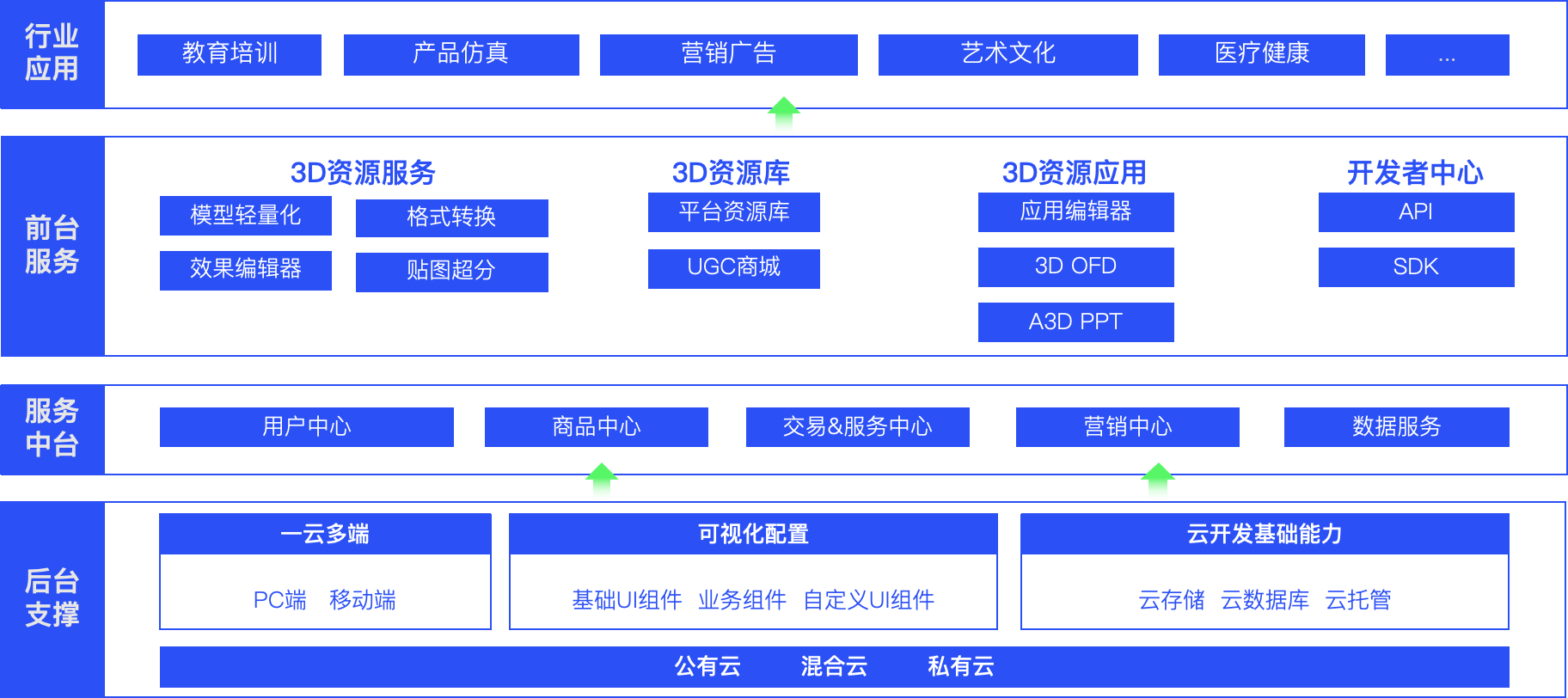 零代码3D可视化快速开发平台