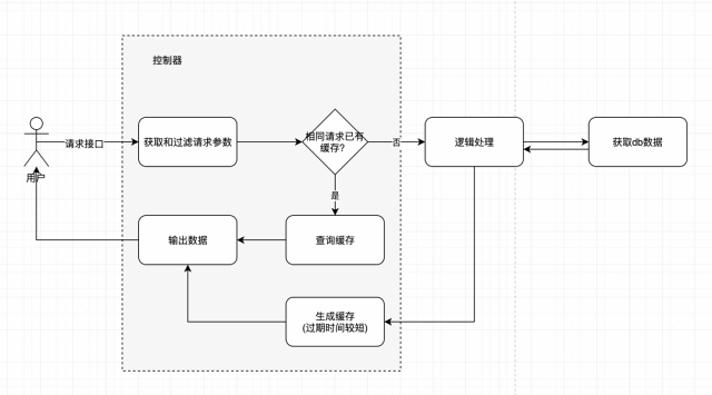 How to test redis?