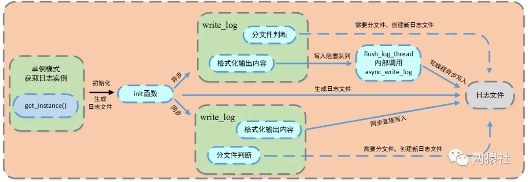 tinyWebServer 学习笔记——四、日志系统