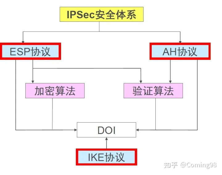 IPSec 协议族的理解