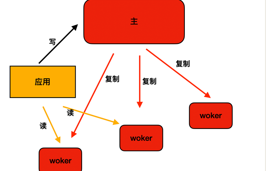 Redis主从复制