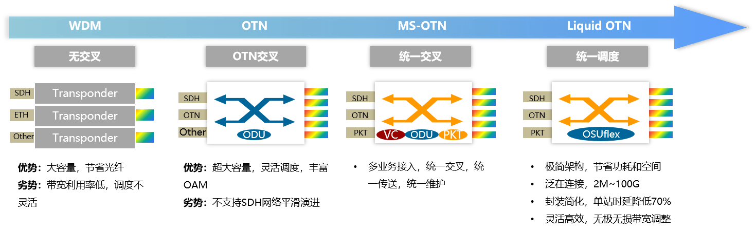 波分技术基础 -- Liquid OTN