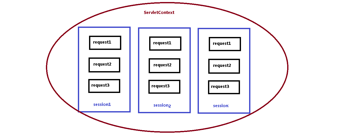 九大內置對象和四大作用域，java servlet 對象_java servlet的域對象
