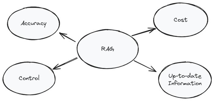 提示工程、微调和 RAG