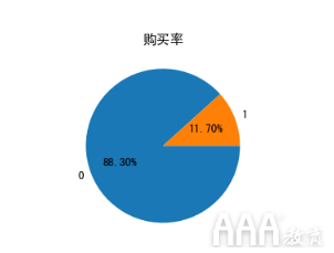 如何使用数据分析客户购买意愿