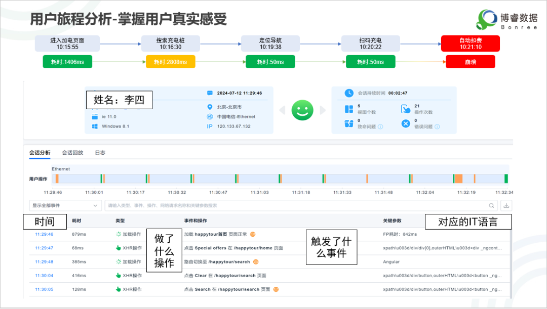 Bonree ONE赋能汽车行业 重塑可观测性体验