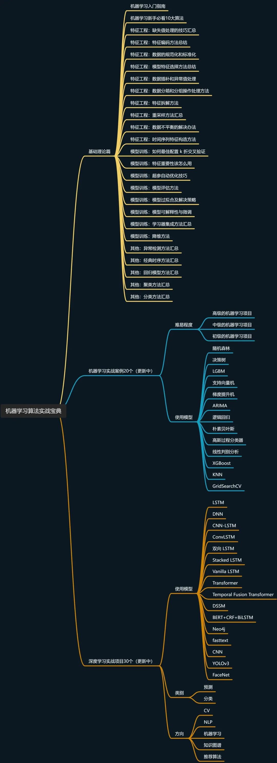 《机器学习算法实战宝典》正式发布！