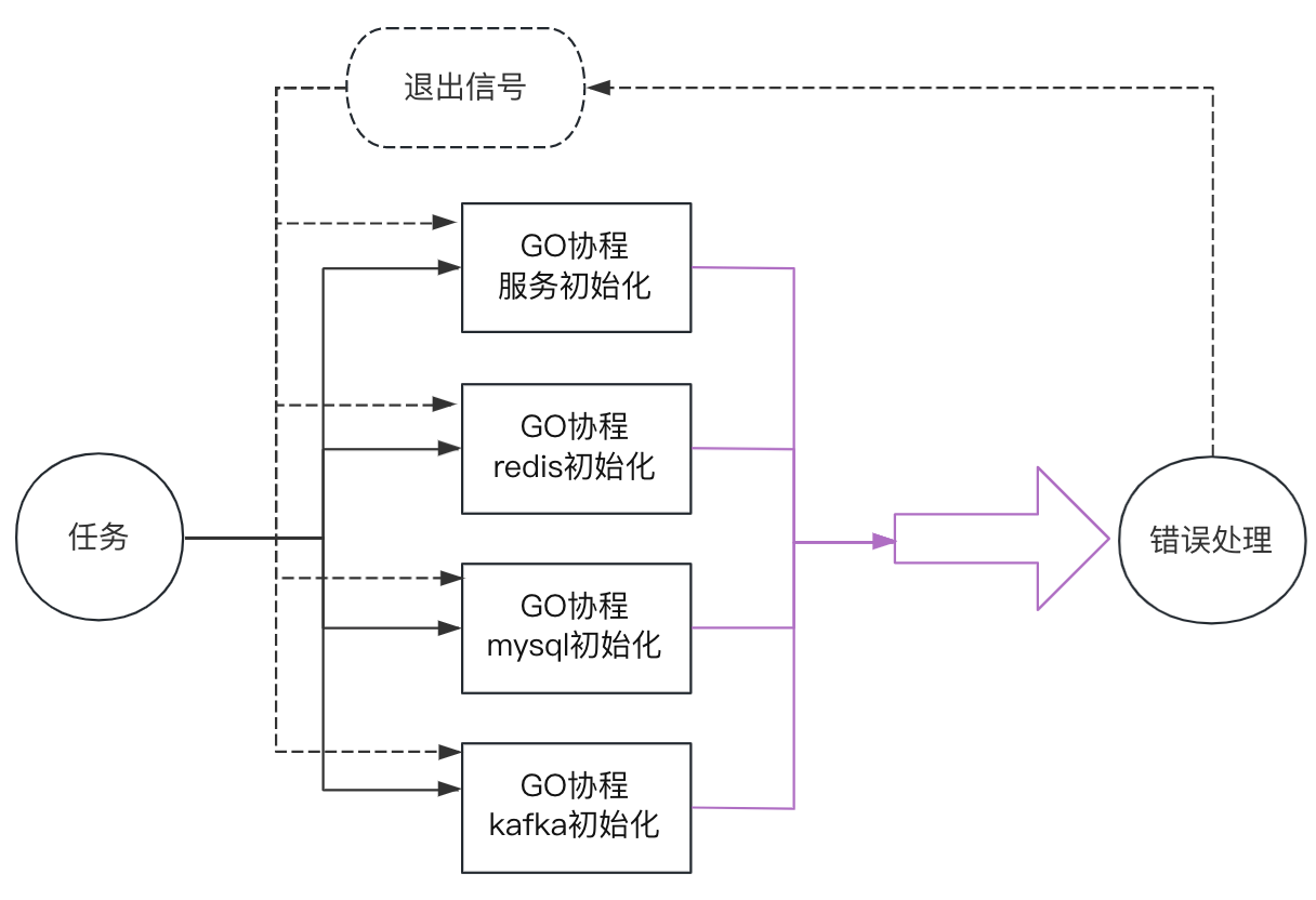 golang 错误处理channel+error真的香