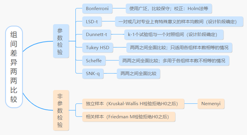 如何做组间差异检验 R语言统计与绘图 组间差异的多重比较 Weixin 39876645的博客 Csdn博客