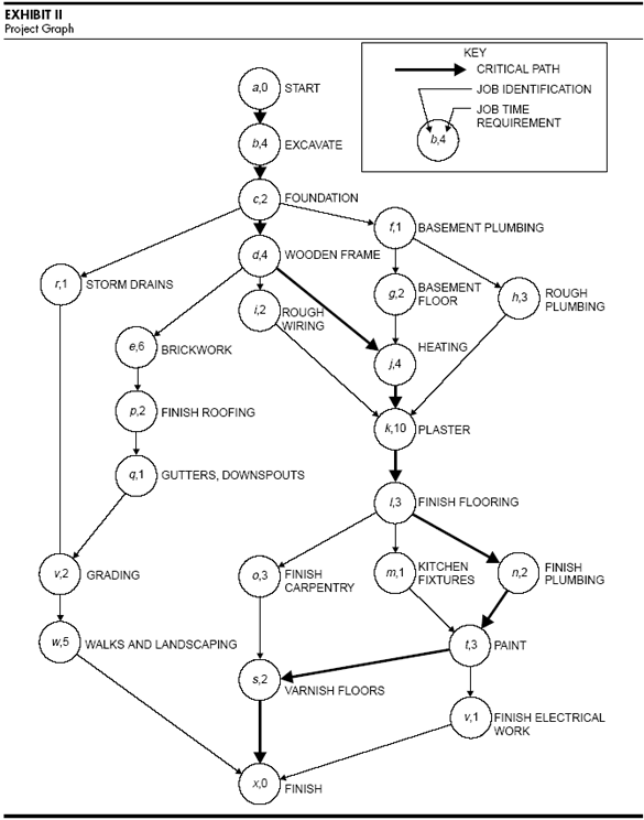 an example critical path method diagram