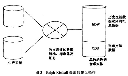浅析ODS与EDW 关系（转载）