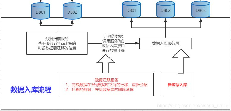 代码块 8002 端口开放的数据入库接口@resourceprivate move