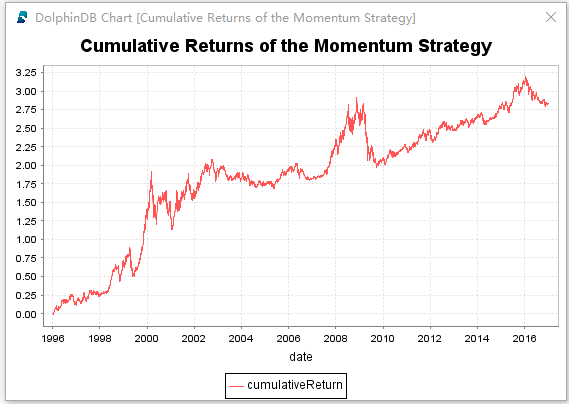 DolphinDB实现动量交易策略详解