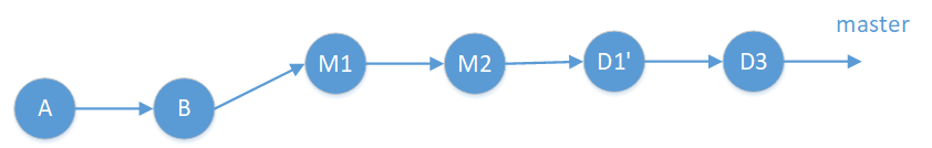 git merge的三种操作merge, squash merge, 和rebase merge