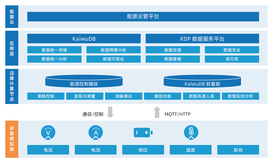 KaiwuDB 助力能源企业实现 4 大价值提升