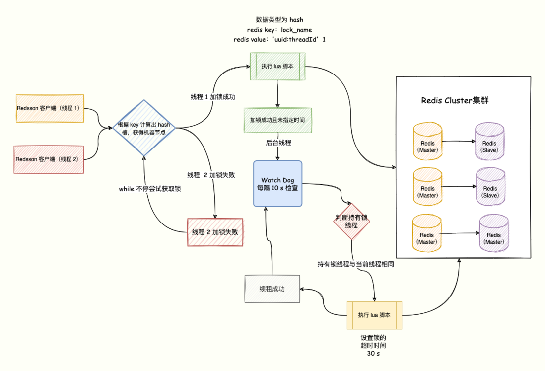 Redis分布式锁的演变历程