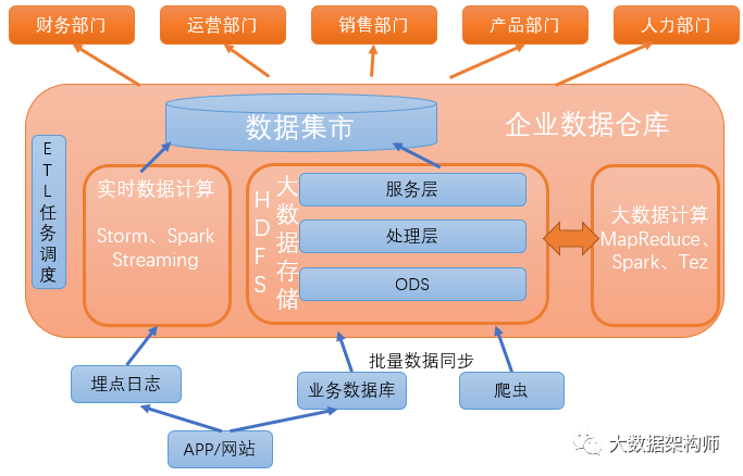 传统数仓和大数据数仓的区别是什么?-CSDN博客
