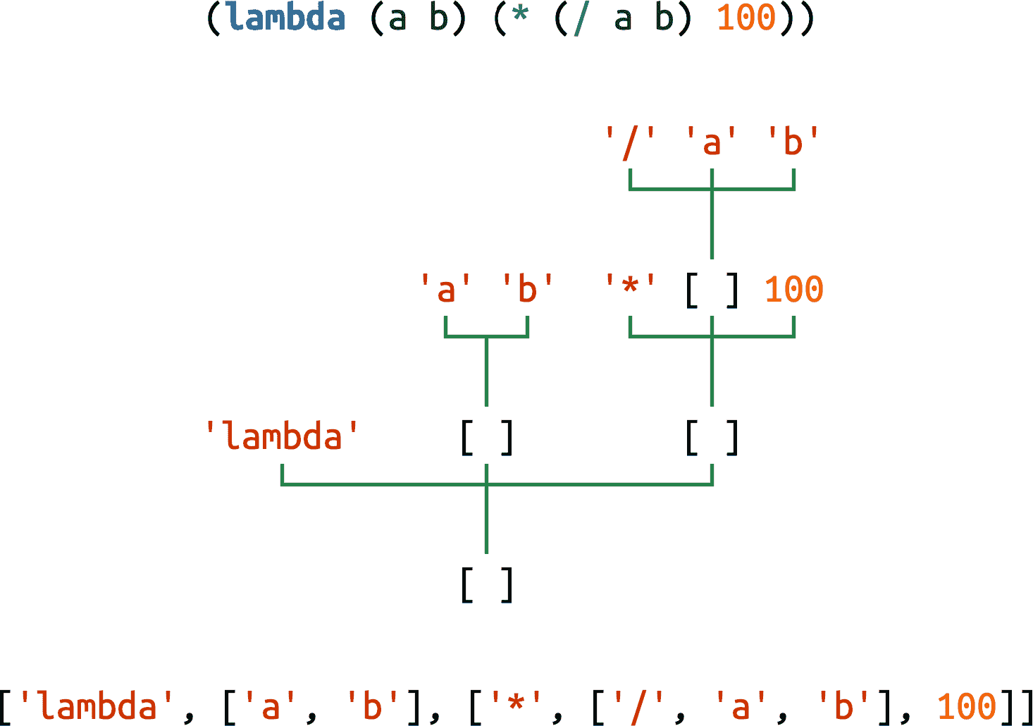 Scheme 代码、树状图和 Python 对象