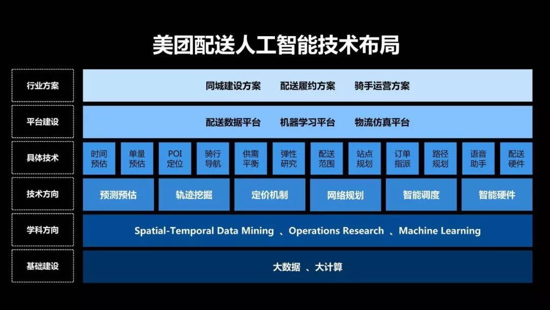 解析美团外卖智能配送的ai技术原理附ppt